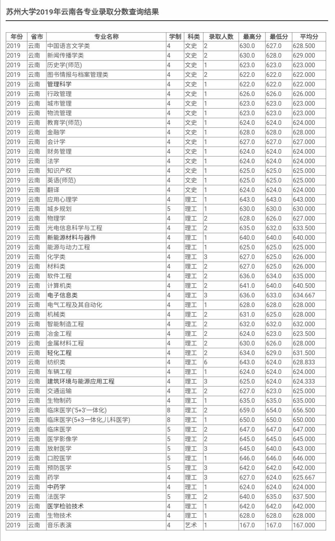 最新！2020江苏省高考成绩重磅公布！内附苏州大学2019年录取分数线！