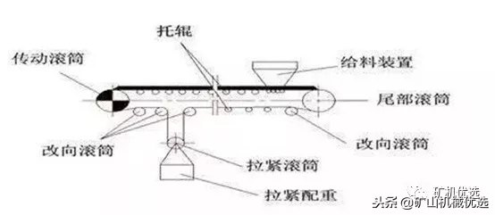 皮带输送机胶带跑偏的15种原因及调整方法，全在这了，赶紧收藏！