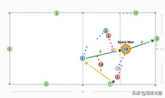 如何训练足球跑位意识(如何用三中场抢圈训练第三人跑位和自由人的理念)