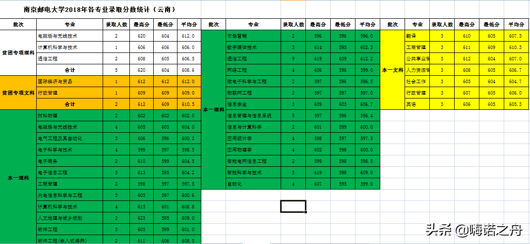 整理非常全2018年南京邮电大学在各省文科、理科各专业录取分数线