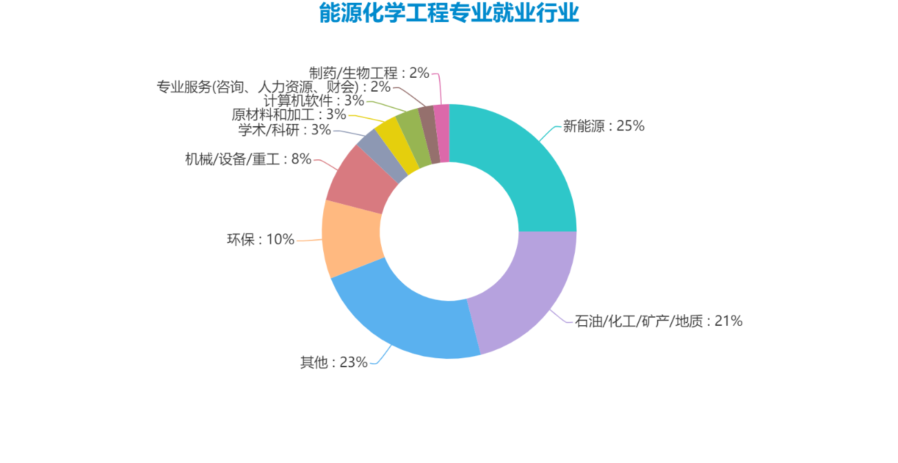 化工与制药类专业与就业情况解析