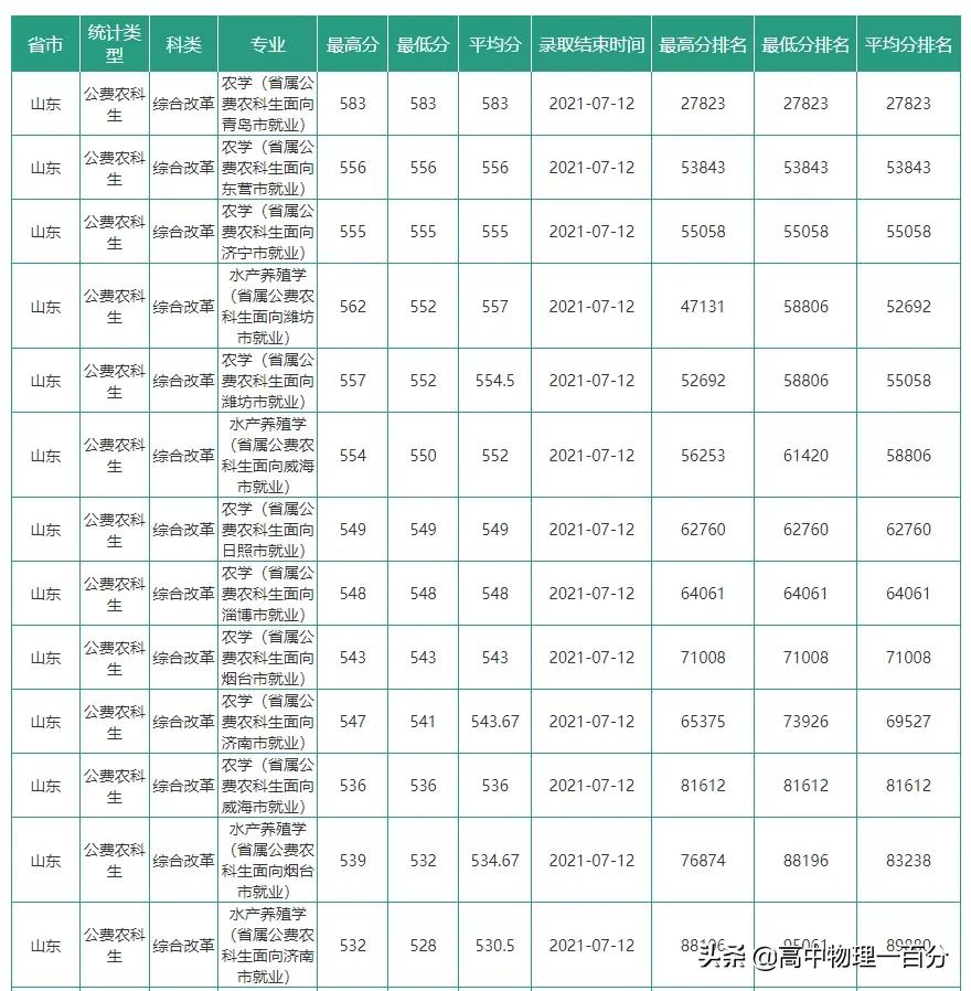 2021山东本科提前批投档分数线汇总
