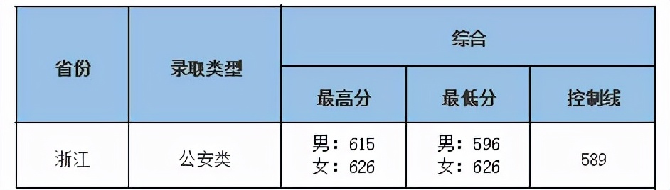 太难了！清北华五人等全国53所重点大学各省投档线汇总