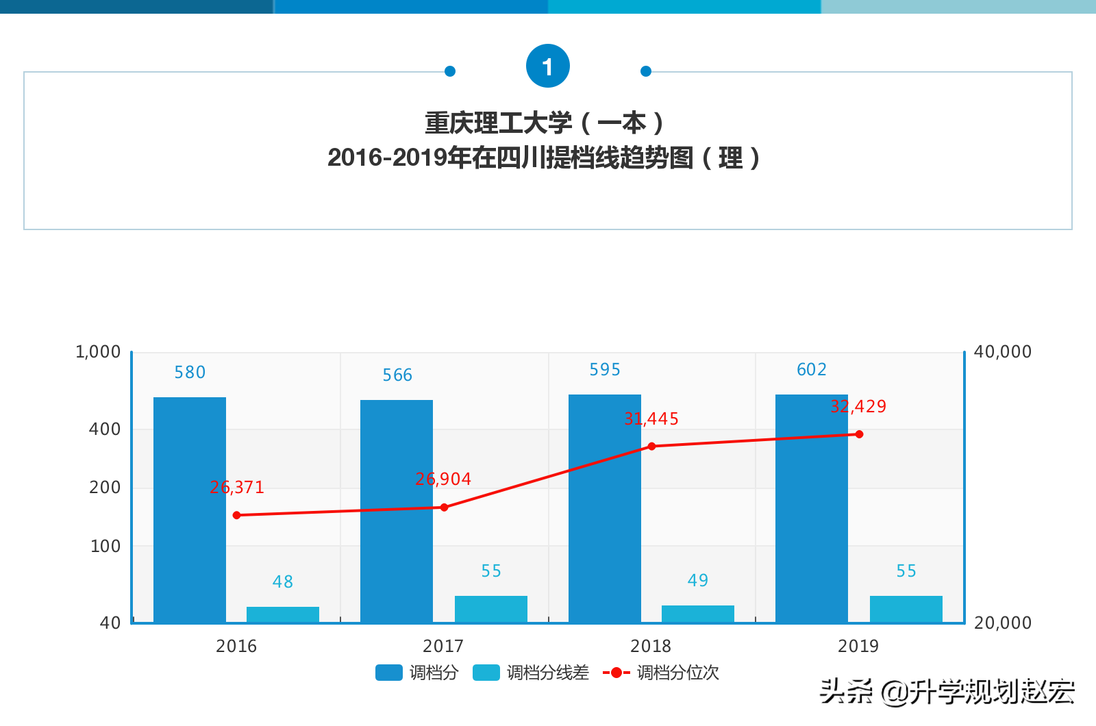 重庆理工大学2019年最高625分，与最低差70分，附近三年录取分数