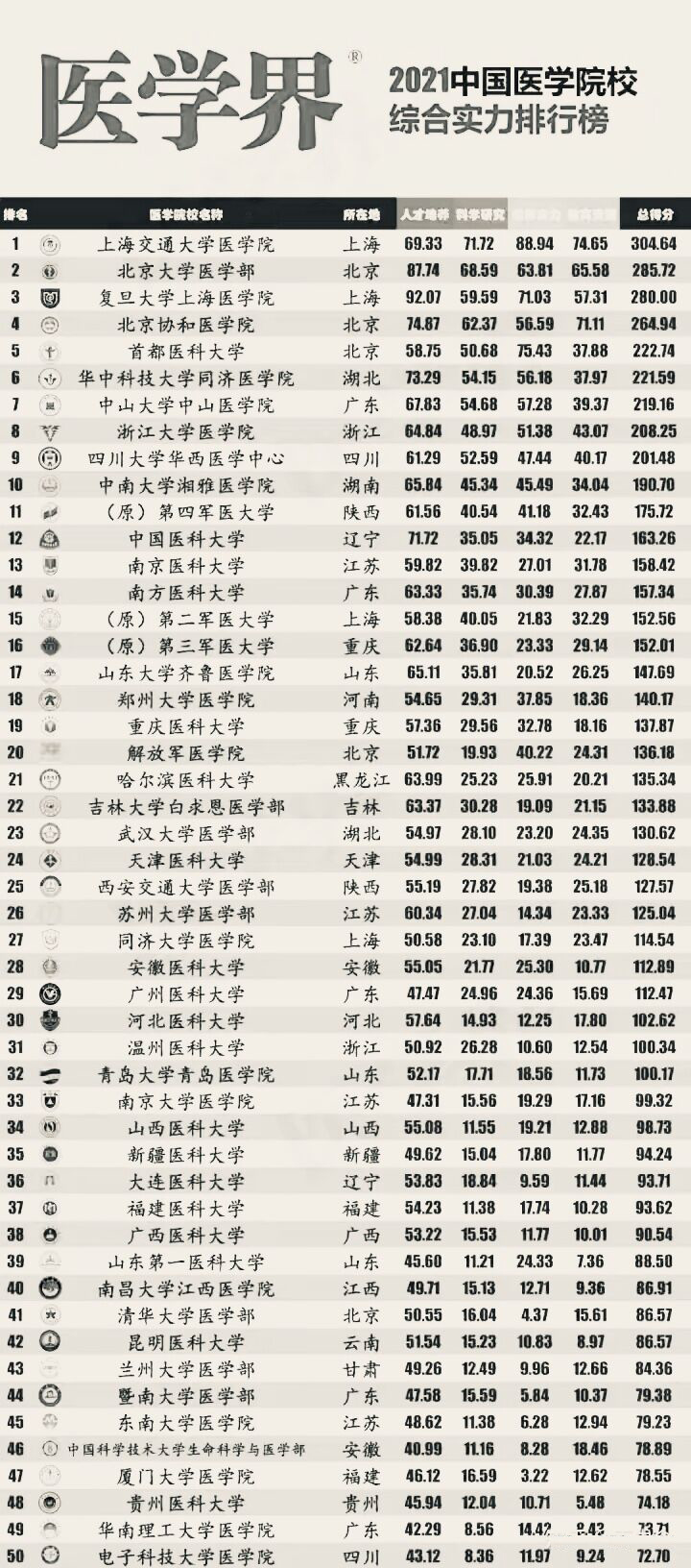 医学类高校排名，医学界与教育界的异同，上海交通大学医学院登顶