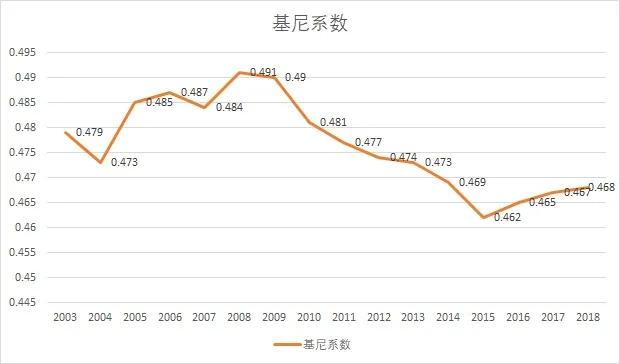 基尼系数警戒线是多少基尼系数警戒线是多少及经济学概念