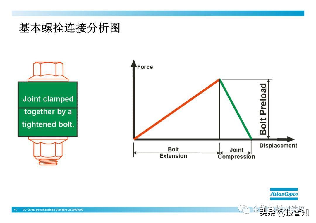 一颗螺栓引发的事故！专业知识告诉你螺栓怎么才算拧紧了