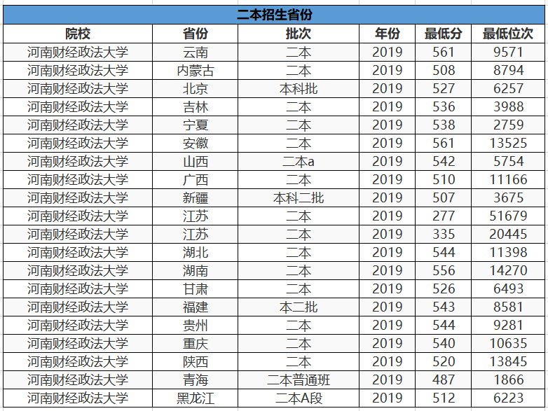 这2所公办大学，考生500多分就可以上，学费不高受学生欢迎