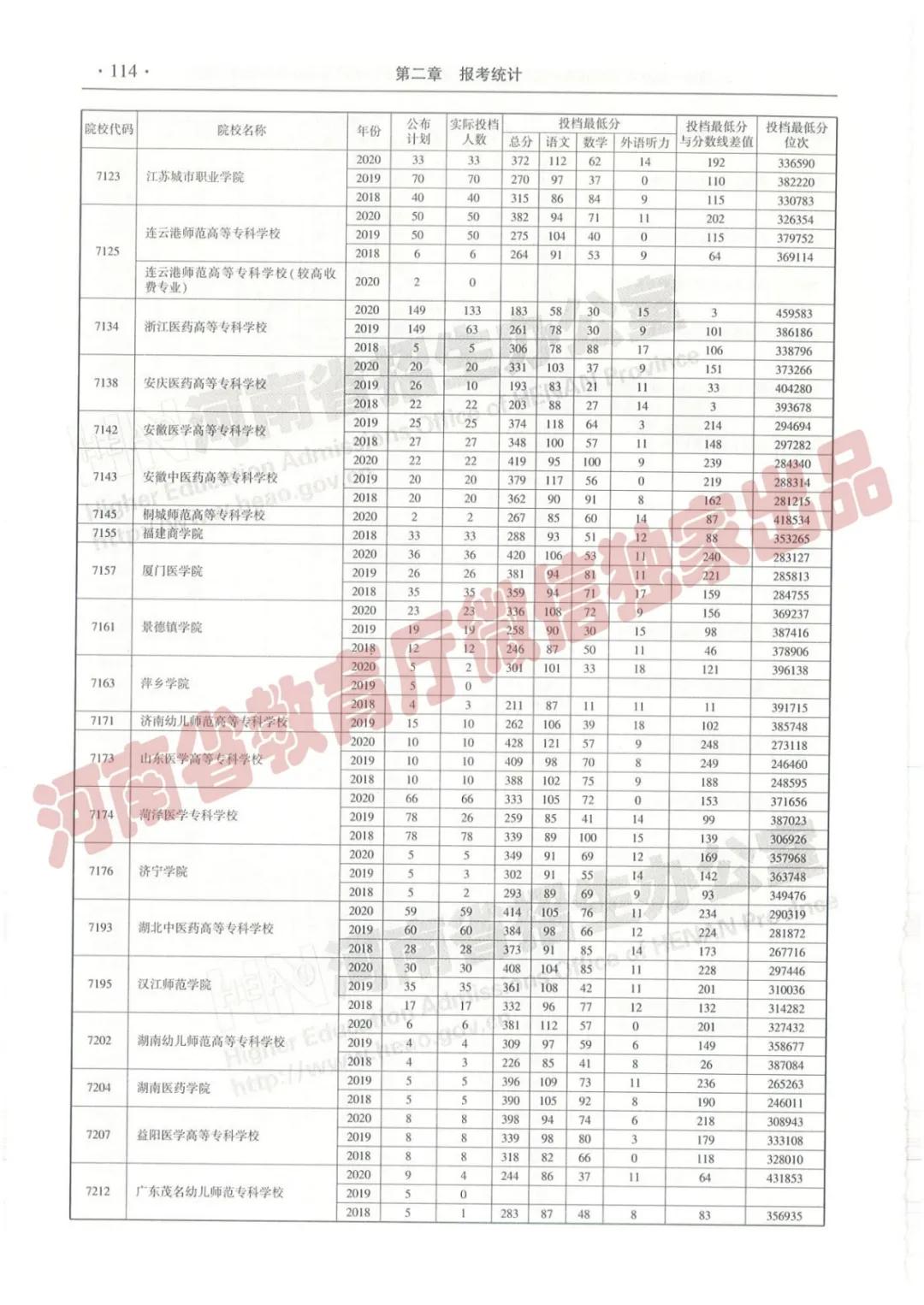 @报志愿必看！河南2018~2020各批高校投档线、位次对照表汇总