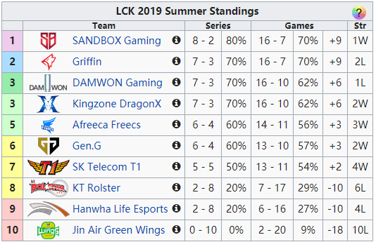 lck夏季赛积分榜(SB韩国第一，KZ世界第三，LCK夏季赛第五周积分榜和世界排名)