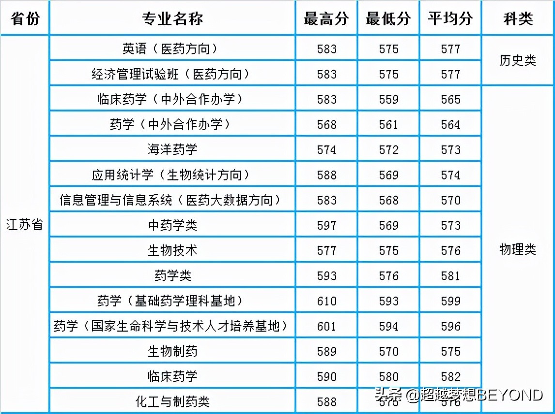 2017年中國藥科大學錄取分數線江蘇高考