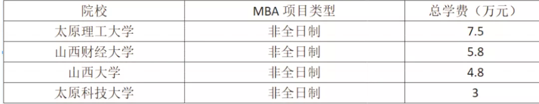 不是所有MBA学费都很贵！9成开设MBA的院校学费并不是很贵
