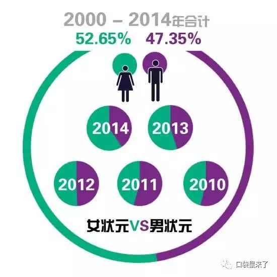 大数据揭秘：历年高考“状元”都去哪儿了