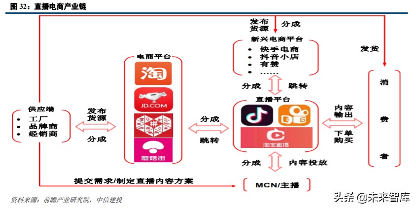 直播电商深度研究与投资策略：直播电商底层逻辑和趋势思考