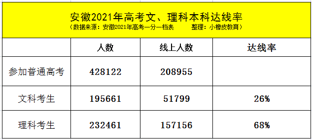 2021安徽高考录取结束：9万考生选择复读，文科形势明年有望好转