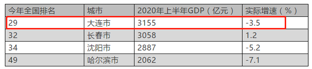 曾经的“北方香港”，如今经济困难重重，大连失落的背后谁能懂？