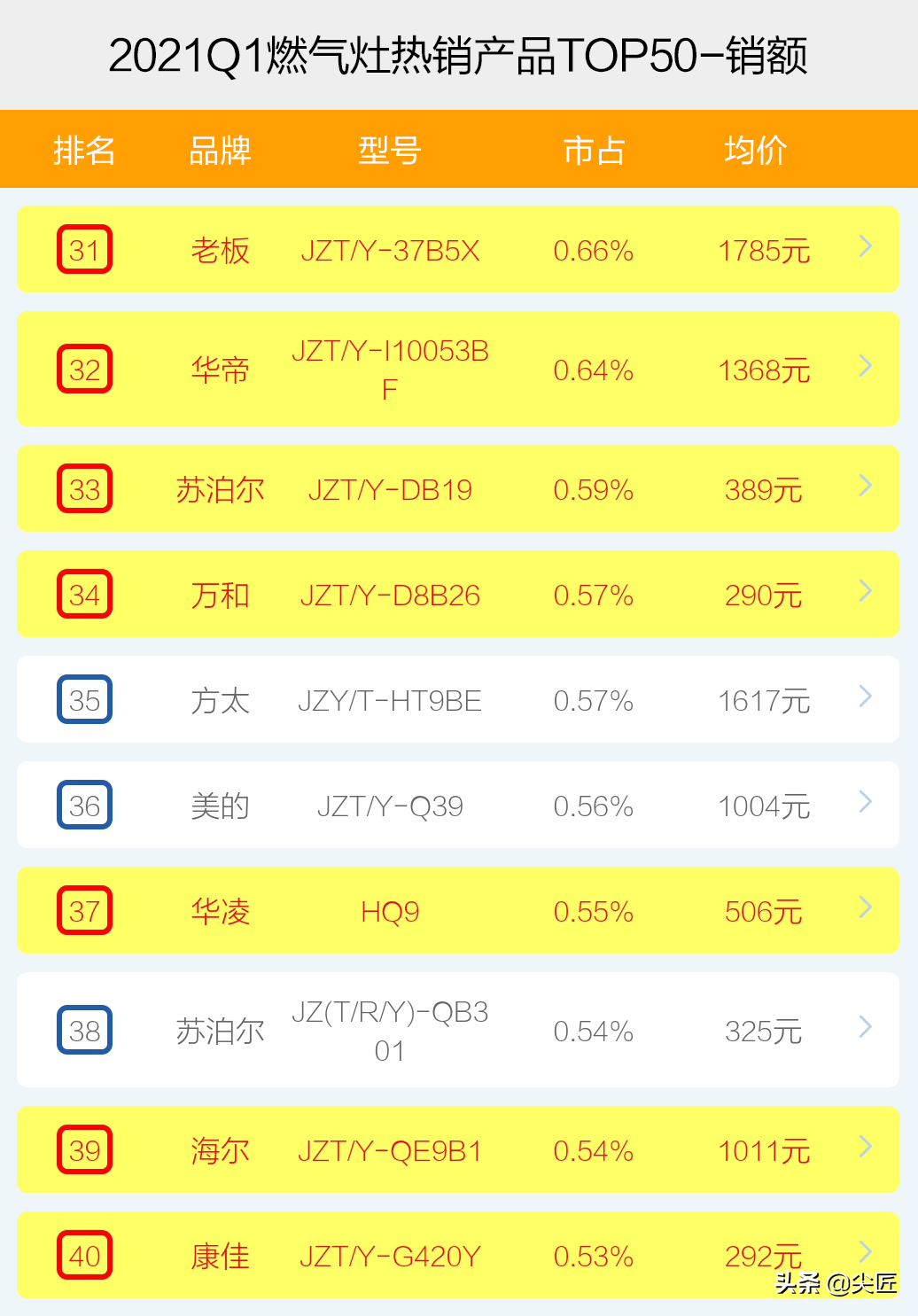 燃气灶哪家强？2021年1季度销售数据出炉，TOP50爆款产品榜单揭秘