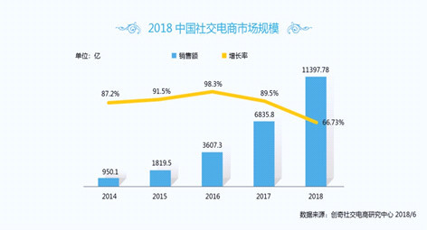 爱库存助力2000万微商转型？电商新规背后的困局与机遇