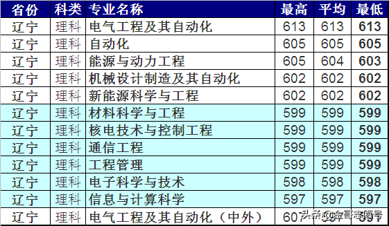 上海电力大学：2018各省专业录取分数线，“二选一”你会选哪一所