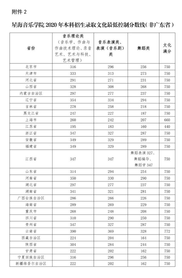 星海音乐学院2020-2021年本科招生录取文化成绩控制线汇总