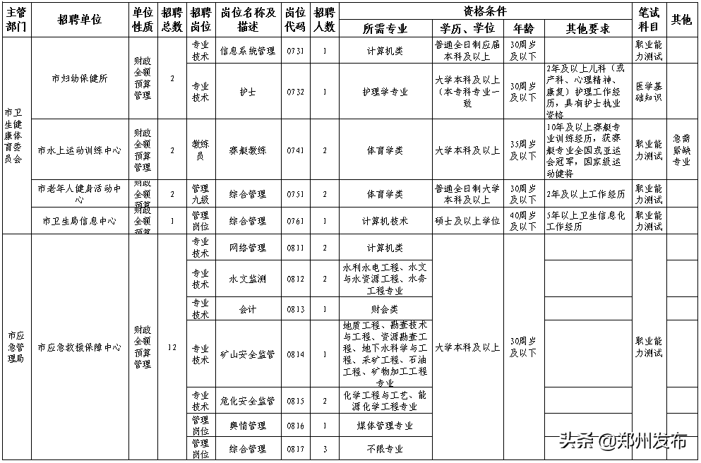 郑州测绘招聘（事业编）