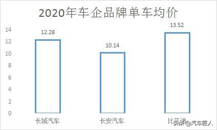 比亚迪的向上之路 单车均价让自主品牌骄傲