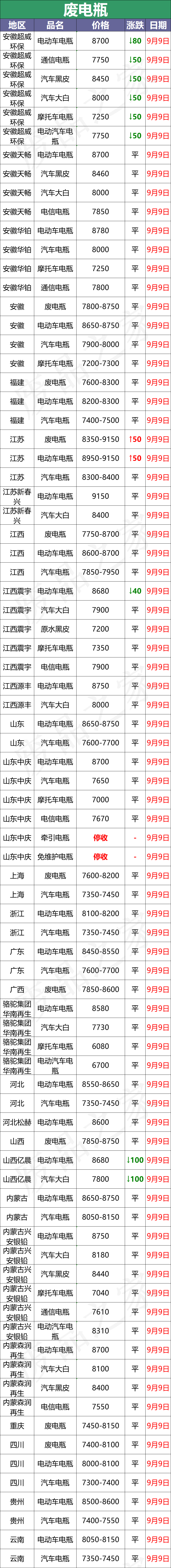 9月9日最新废电瓶价格汇总：汽车电瓶回收行情一览