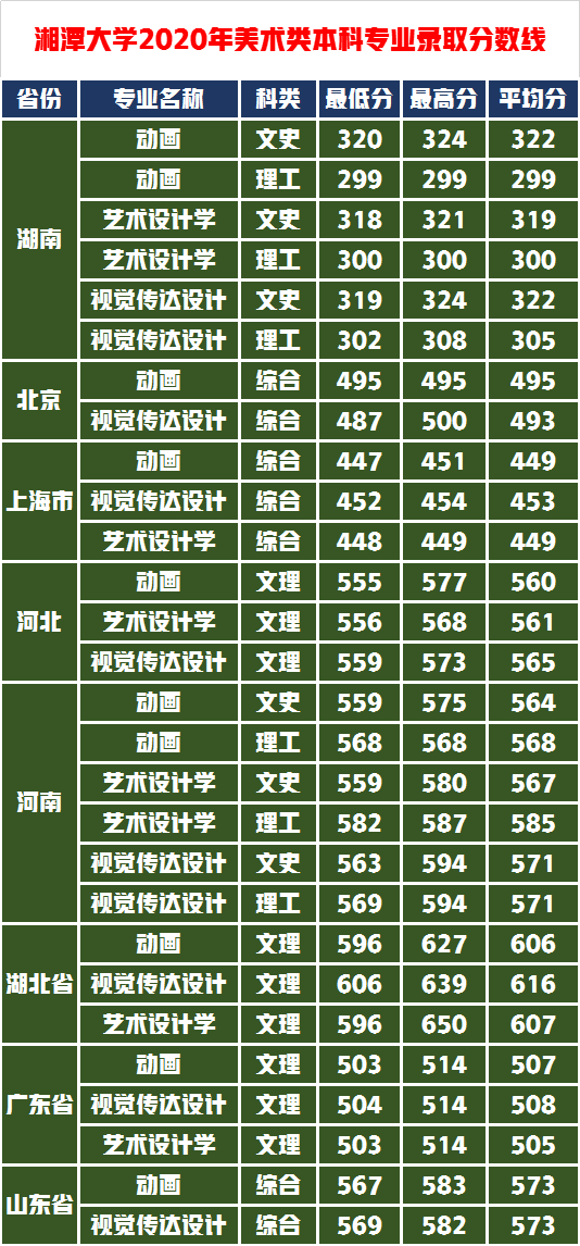 全国重点大学美术设计类专业较强学费低，录取分数低到意料之外