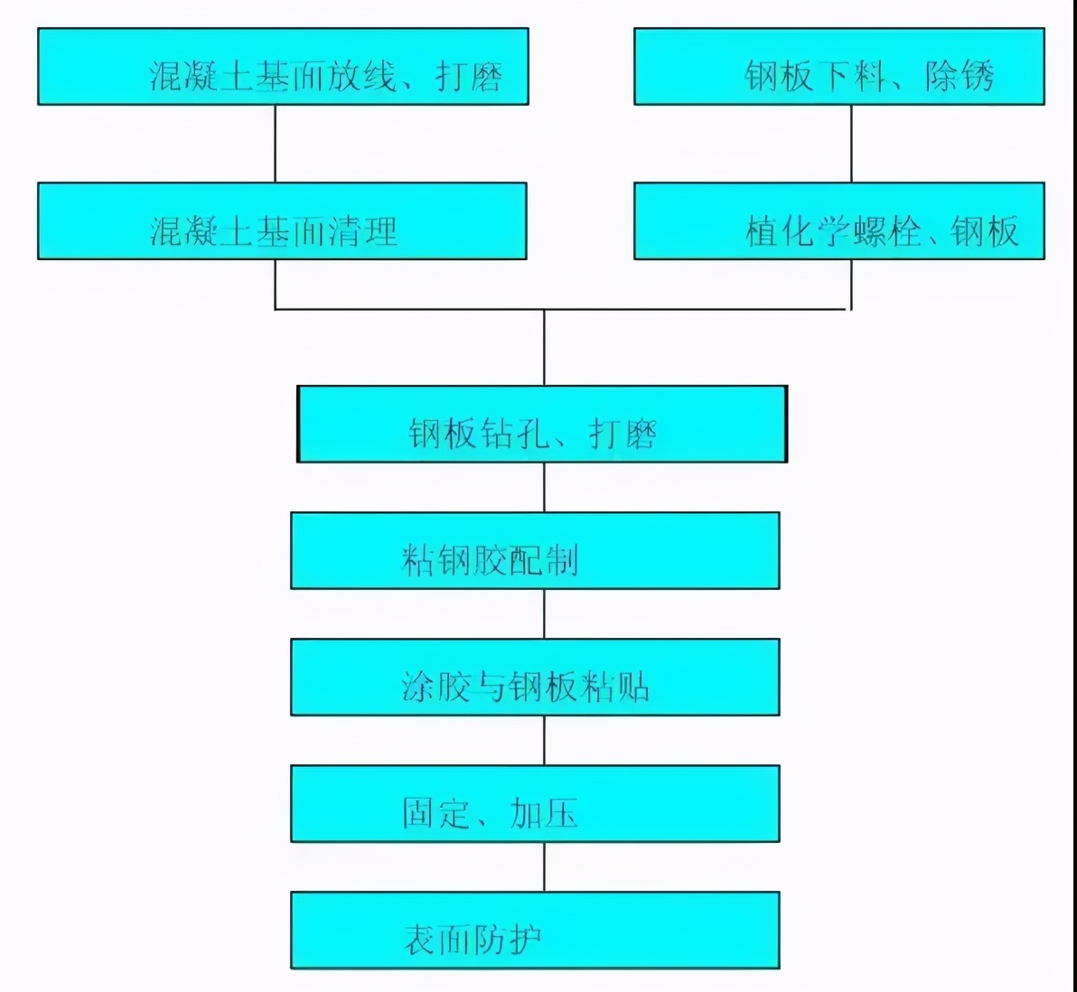 「卡本桥梁加固方案」如何有效提高桥梁粘钢加固的效果？