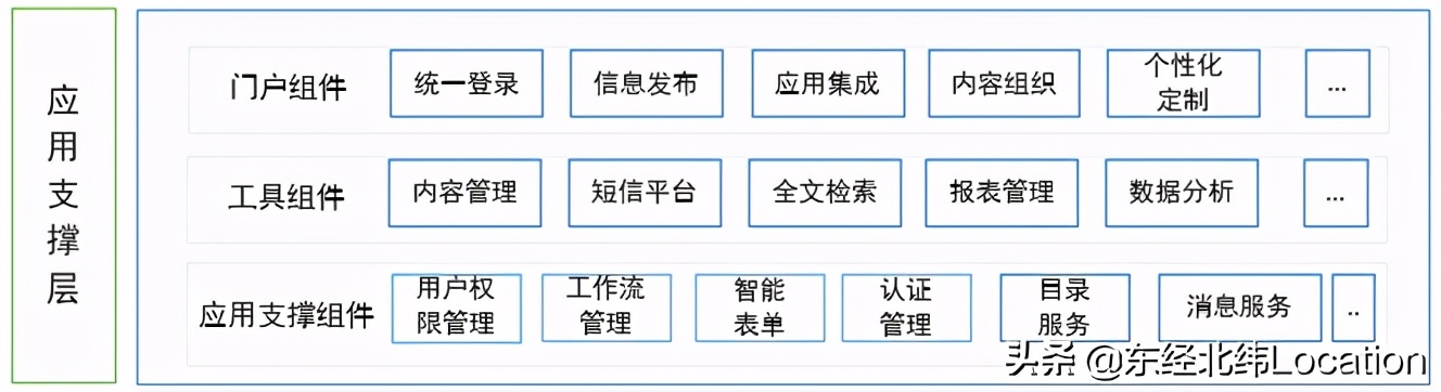 应用支撑平台的演变