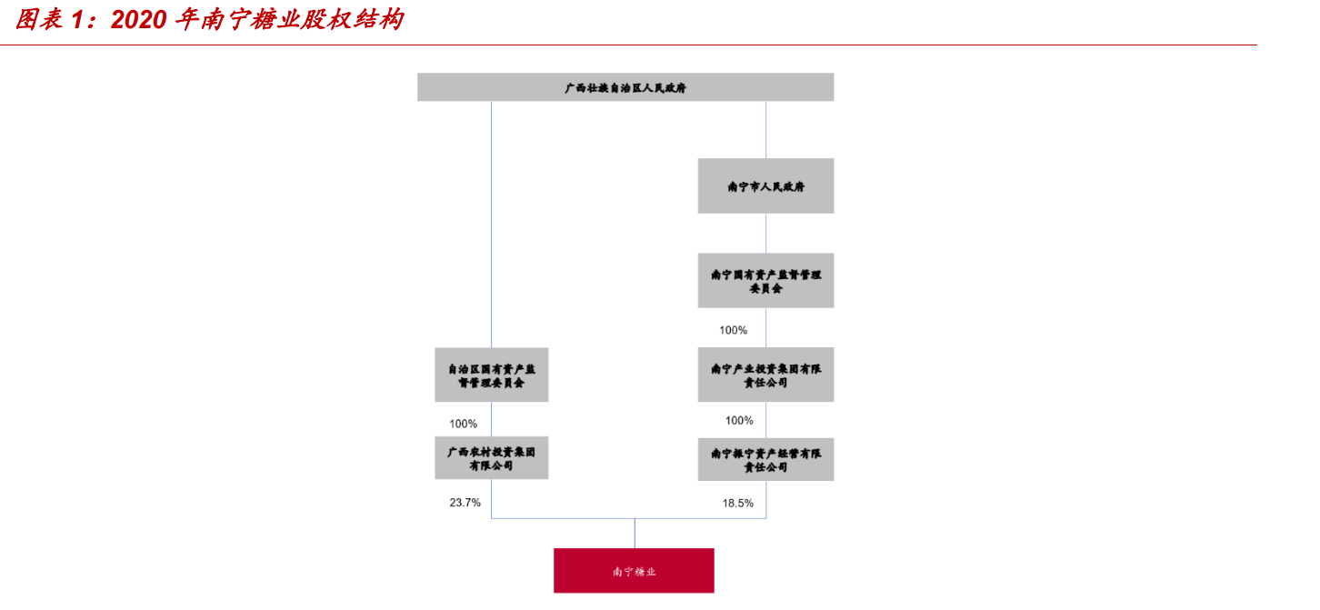 南宁糖业专题报告：改革风劲涅槃重生，糖价助力亟待飞扬