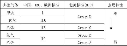 防爆级别IIC与IIB的区别汇总