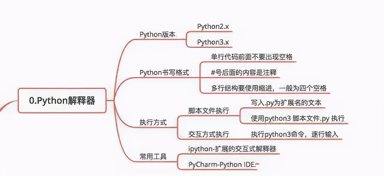 分分钟图解Python玩转Python秒懂python