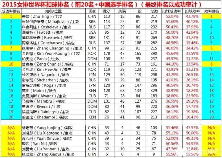 2015足球世界杯(2015世界杯中国队数据汇总)