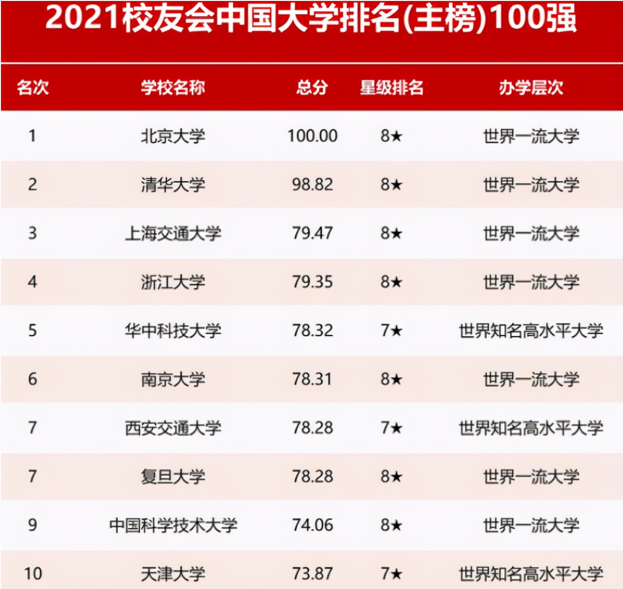 国内“百强高校”排名出炉，浙大表现亮眼，南京大学未进前五名