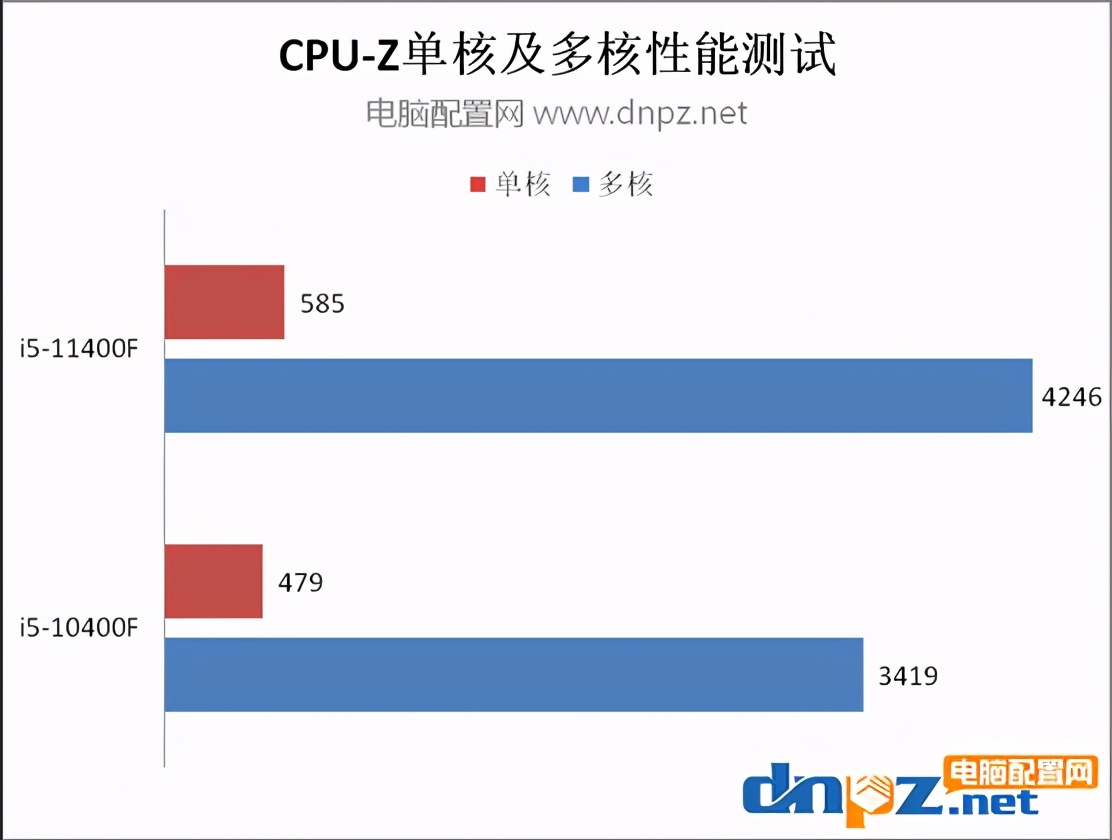 10代i5和11代i5差距多大，11带i5和11带i5性能对比