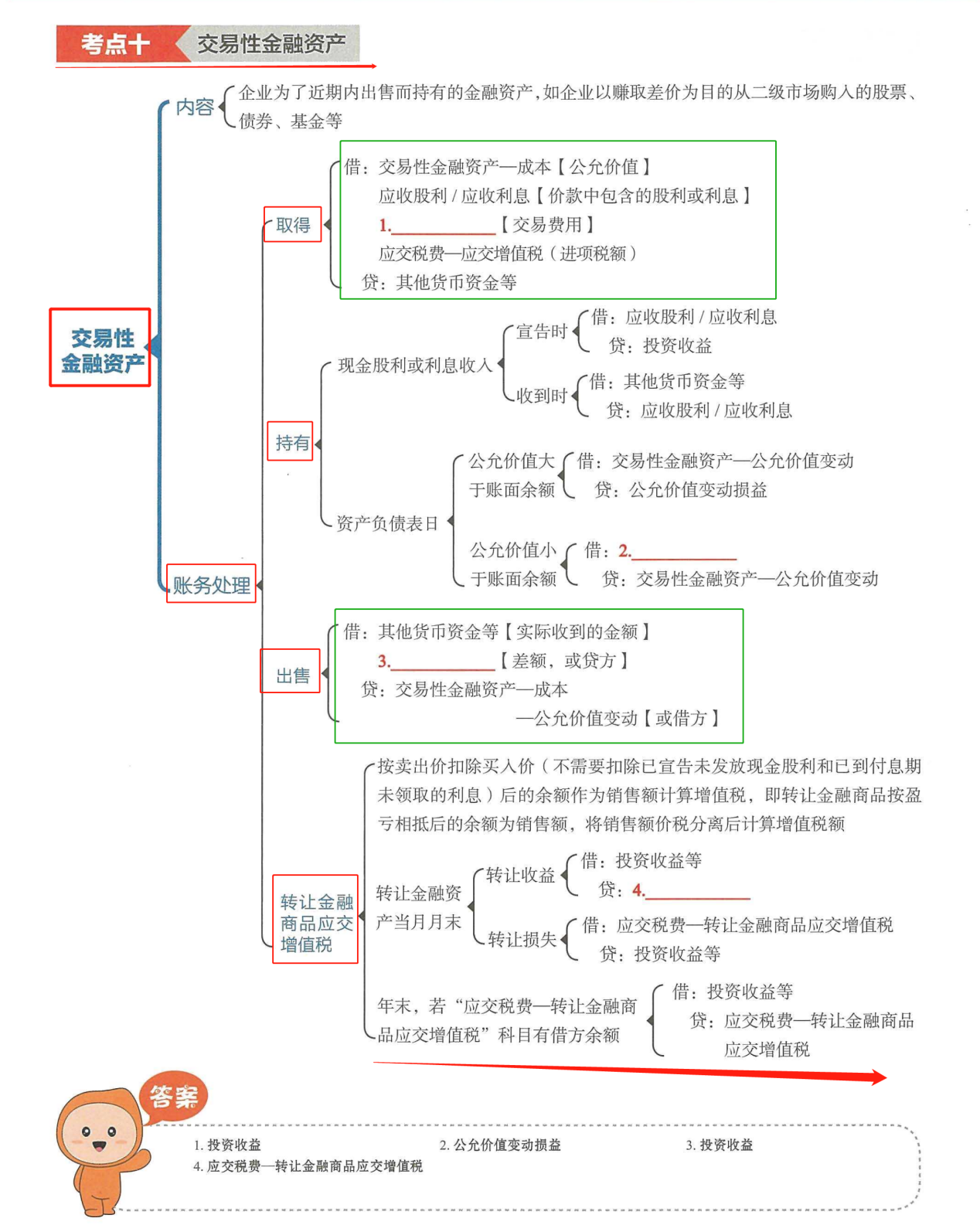 初级会计实务思维导图：20天掌握书本知识！共95页打印即可使用
