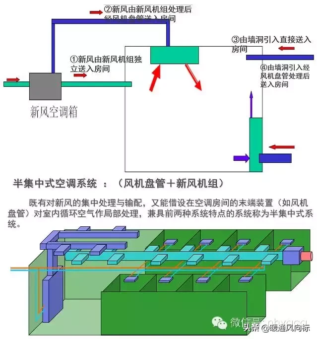 风机盘管的分类及构造