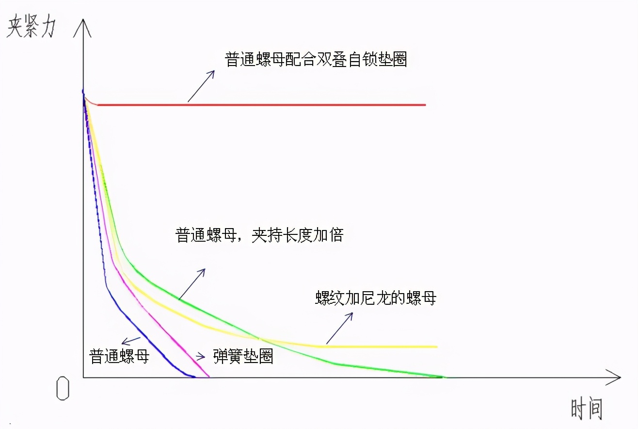 双叠自锁垫圈的防松原理及安装方面的介绍