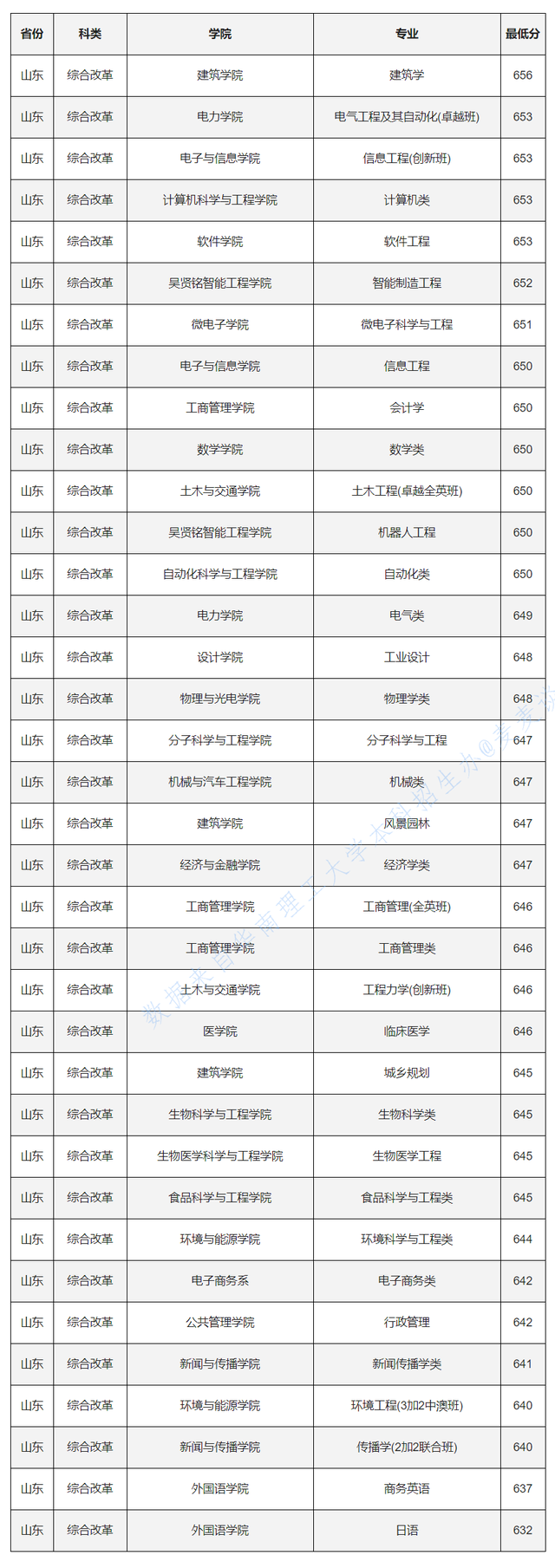 985分数：华南理工大学2020各省各专业录取最低分！含艺术