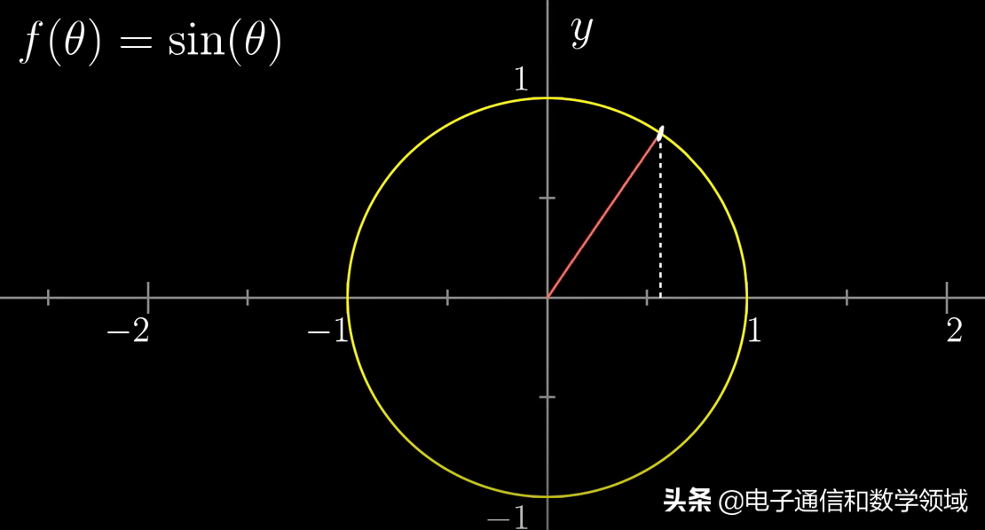 我們僅從sinθ的波浪曲線分析得出:sinθ的導數是cosθ