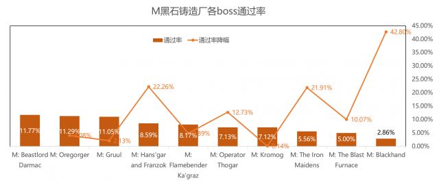 拒绝印象流！魔兽M难度团本历史各版本通过率一览