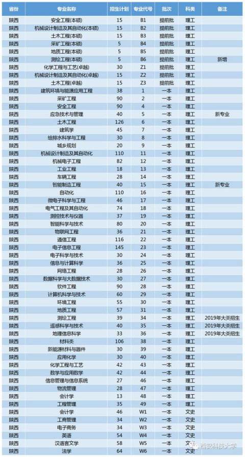 刚刚！陕西省2020年高考分数线正式公布
