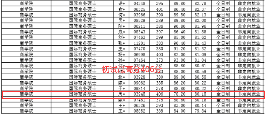 上海财经大学公布拟录取名单，初试不到400分，平均分逐年下降