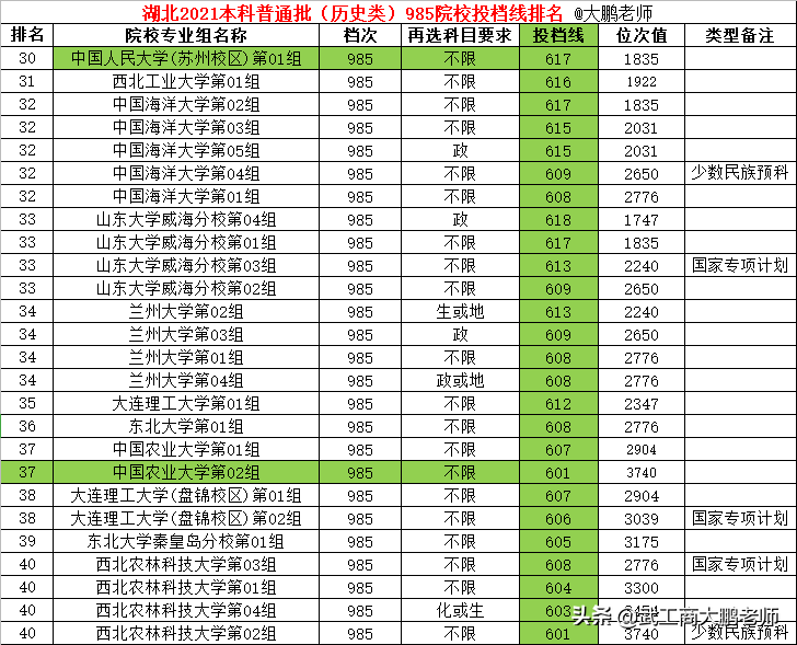 湖北2021本科批历史类:985院校投档线排名,北清复交前4,武大第11