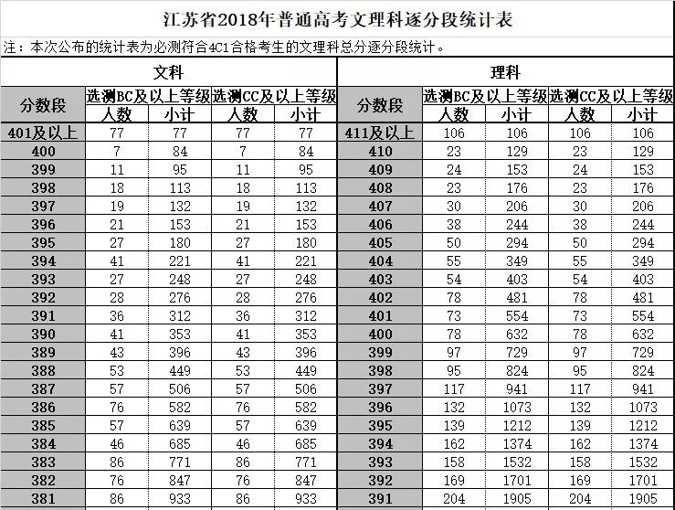 汇总！2019江苏各市高考状元，全省400+共2150人，远超去年
