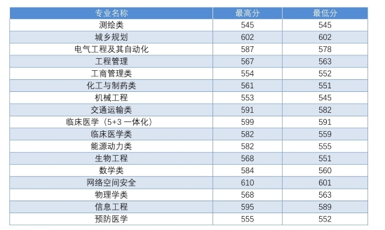 东南大学2018 省市录取分数线