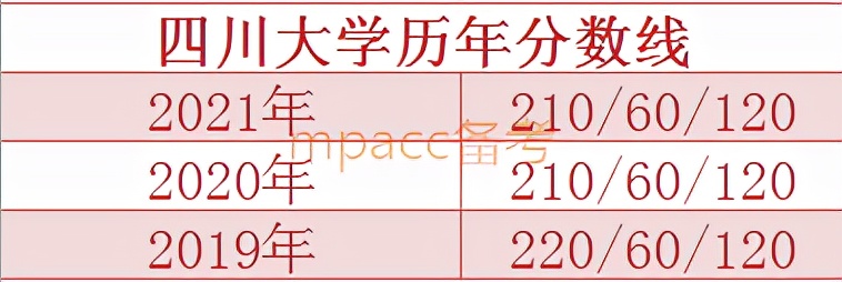 近三年复试分数线不升反降的MPAcc院校，2022年会如何招生？