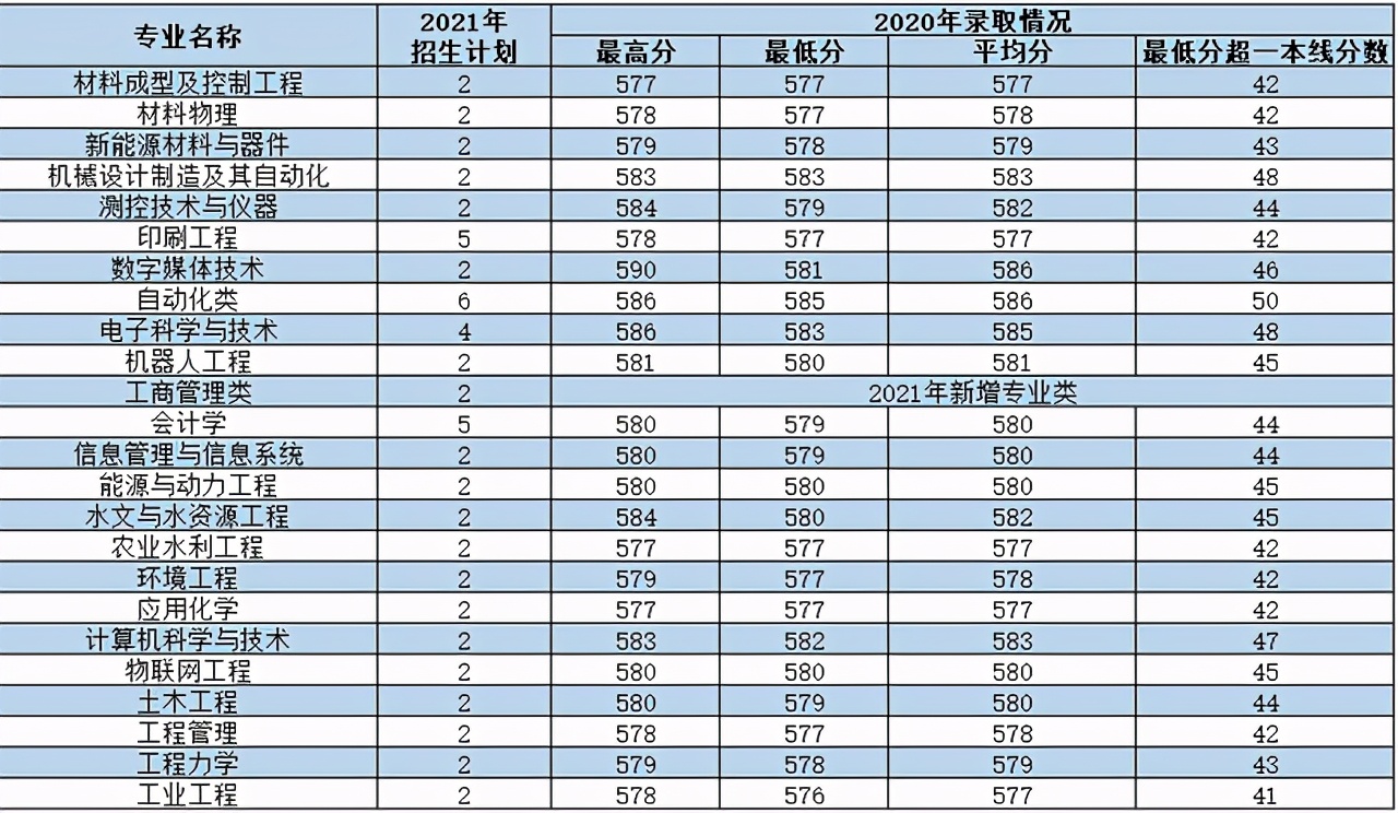 西安理工大学2021年各专业本科招生计划及去年录取分数线汇总