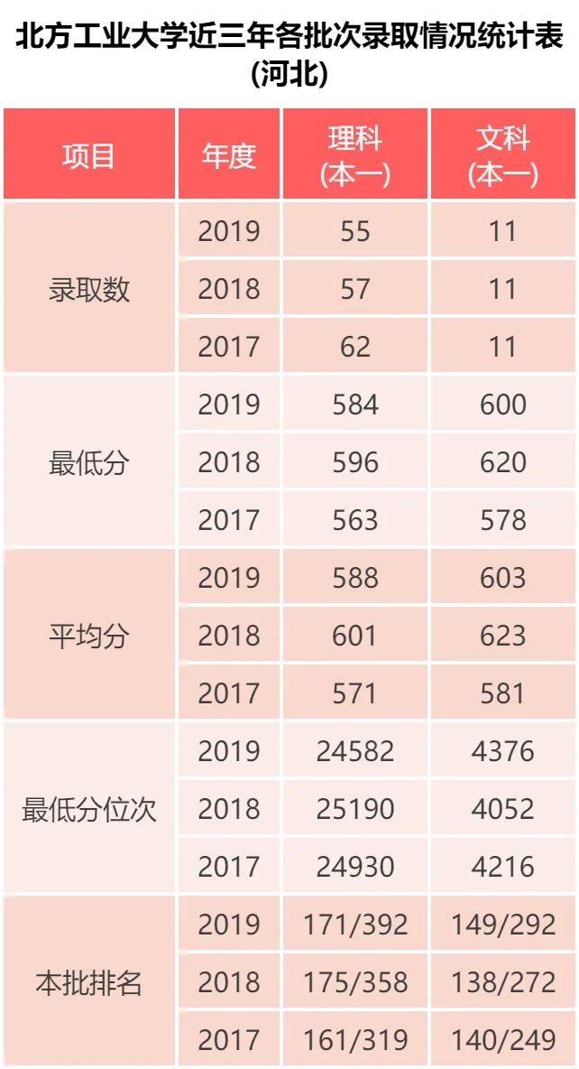 北方工业大学：近三年录取分数线，2019年各专业录取分数分布啦